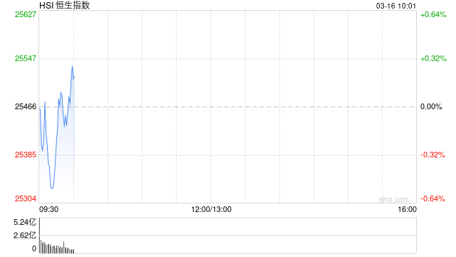 快讯：恒指低开0.12% 科指涨0.21% 黄金股普跌 创新药概念活跃