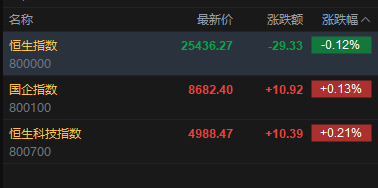 快讯：恒指低开0.12% 科指涨0.21% 黄金股普跌 创新药概念活跃