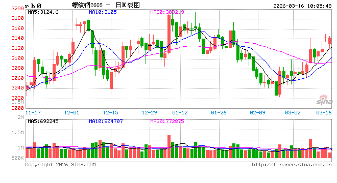 中信建投期货:3月16日黑色系早报