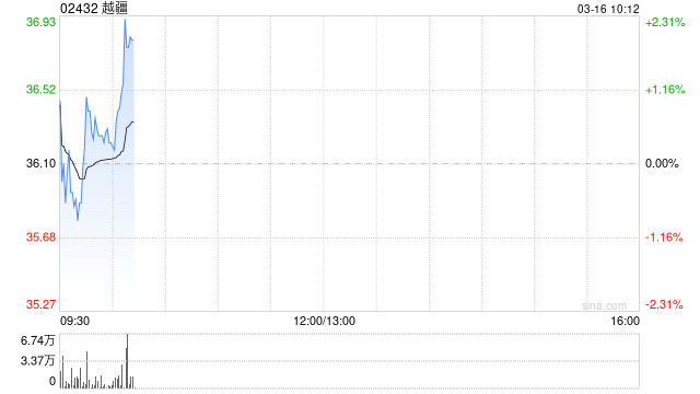 越疆拟发行不超过4888.39万股A股