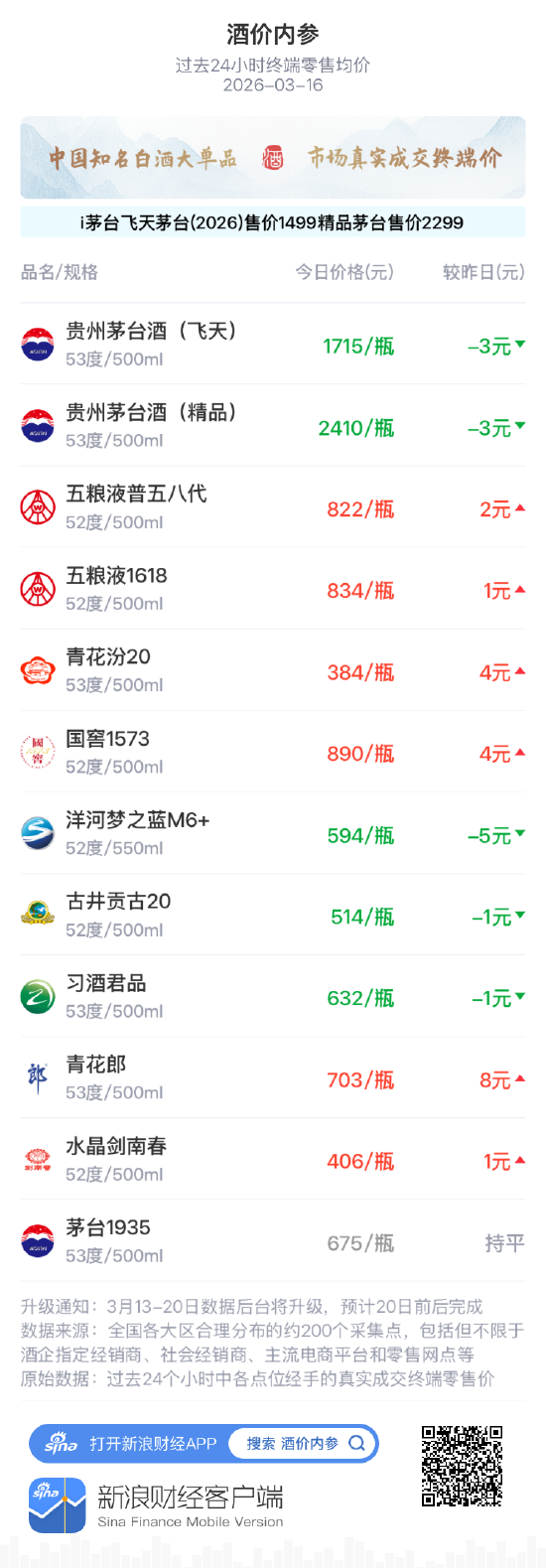 酒价内参3月16日价格发布，飞天茅台下调3元