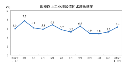 国家统计局：2月份规模以上工业增加值增长6.3%