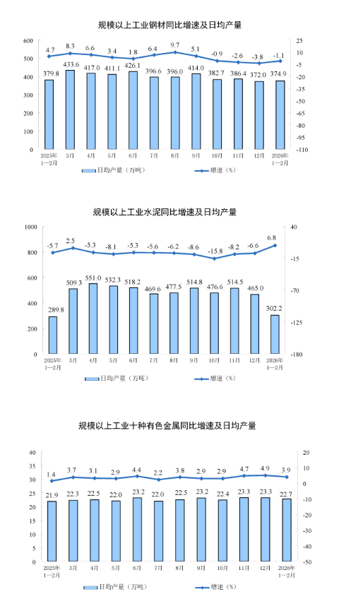 国家统计局：2月份规模以上工业增加值增长6.3%