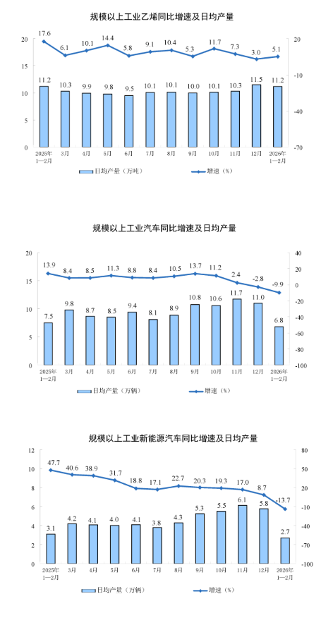 国家统计局：2月份规模以上工业增加值增长6.3%