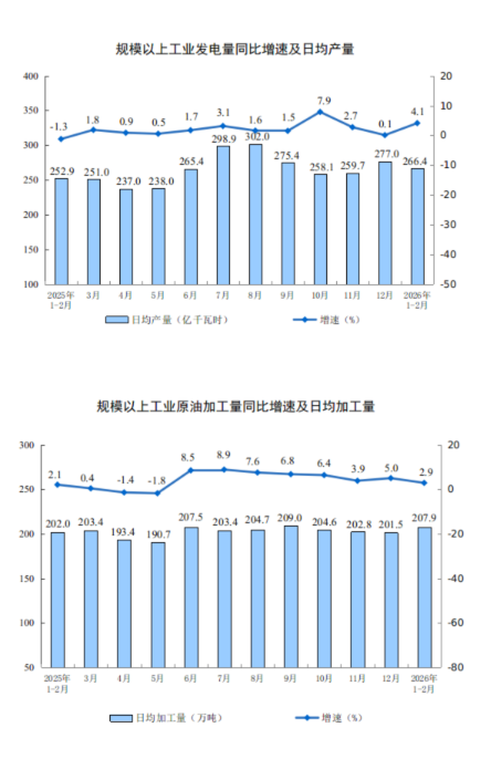国家统计局：2月份规模以上工业增加值增长6.3%
