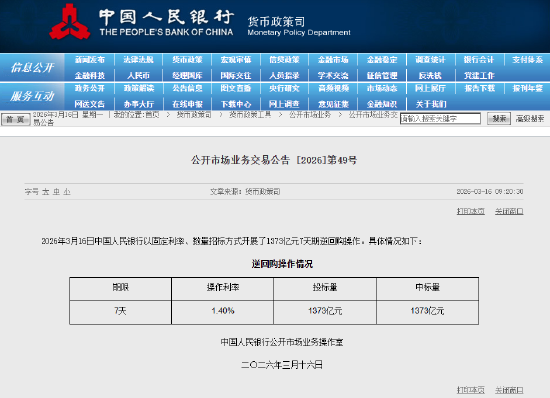 央行今日开展1373亿元7天期逆回购操作