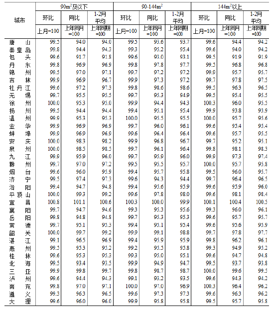 统计局：2026年2月份70个大中城市商品住宅销售价格变动情况