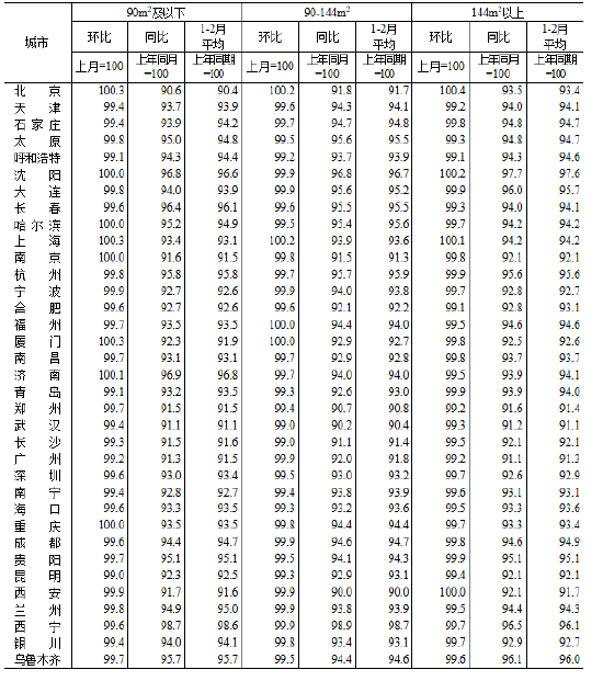 统计局：2026年2月份70个大中城市商品住宅销售价格变动情况