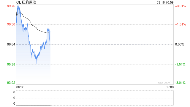 WTI油价再次破百！高盛：全球GDP或受损0.3个百分点