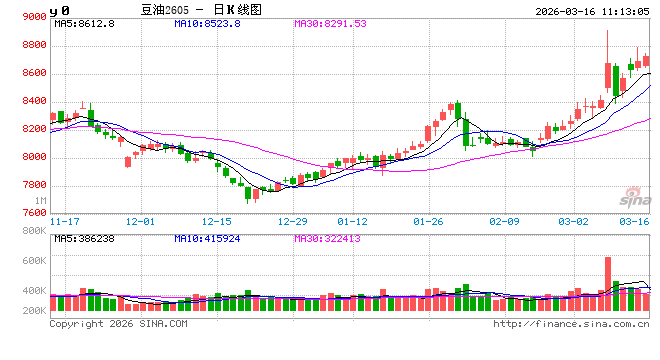 华泰期货：国际冲突不断，油脂大幅波动