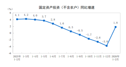 国家统计局：2月份全国固定资产投资同比增长1.8%