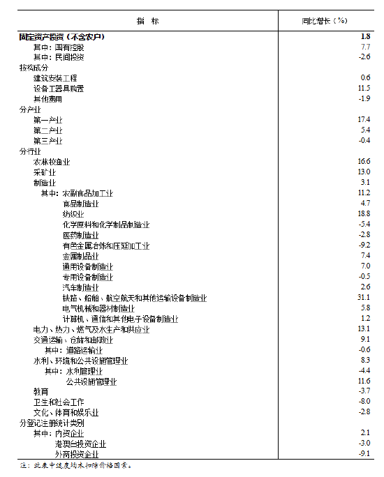 国家统计局：2月份全国固定资产投资同比增长1.8%