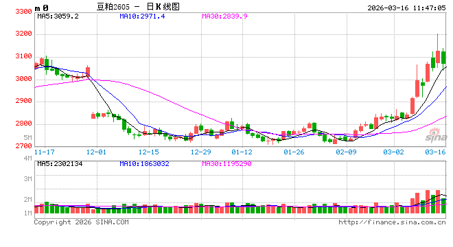 华泰期货：宏观因素持续影响，豆粕价格偏强震荡