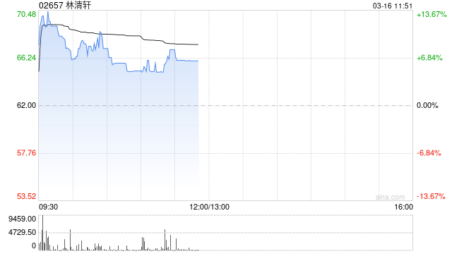 林清轩盘中涨超13% 预计去年净利润同比大增90.6%至93.3%