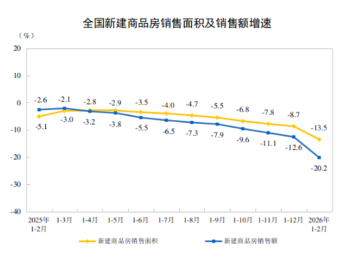 统计局公布2月份全国房地产市场基本情况：全国房地产开发投资9612亿元，同比下降11.1%