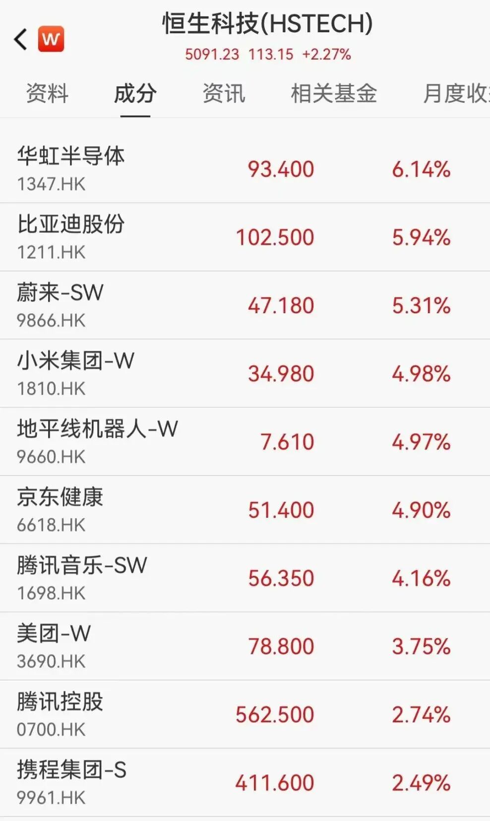 A股存储芯片狂飙，佰维存储创历史新高，港股科网股爆发，华虹半导体飙涨6%