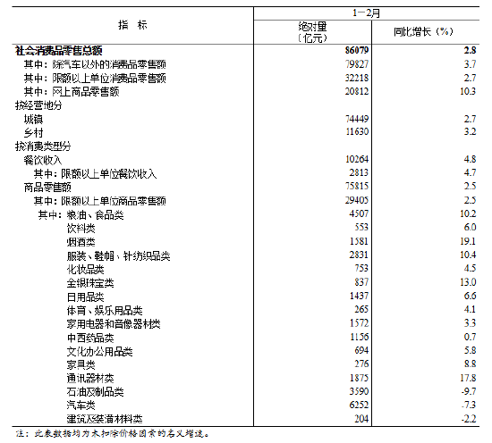统计局：2月份社会消费品零售总额增长2.8%