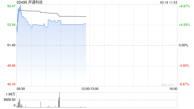 声通科技午前涨超5% 预期2025年度净溢利不少于1.2亿元