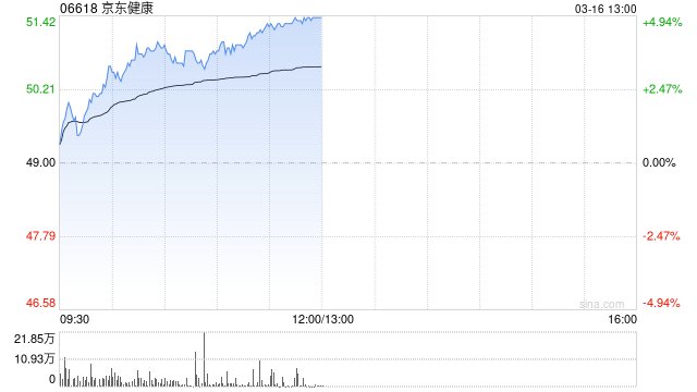京东健康午前涨超4% 与鱼跃医疗深化AI医疗器械战略合作