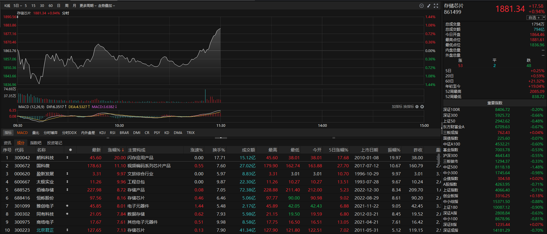 半导体又迎涨价潮!存储芯片概念逆势拉升