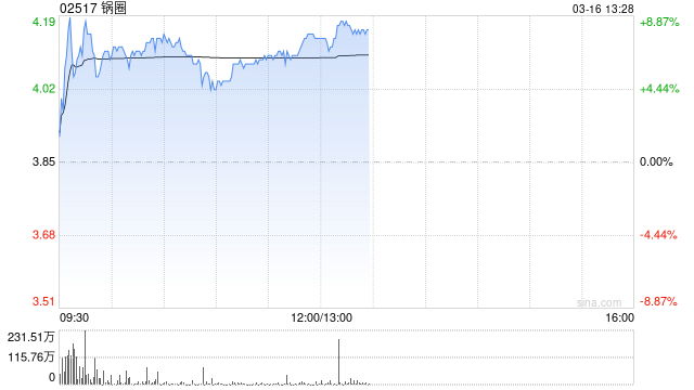 中金:维持锅圈跑赢行业评级 目标价4.9港元