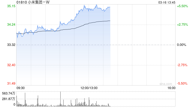 小米集团-W午前涨超4% 新一代SU7将于3月19日正式上市