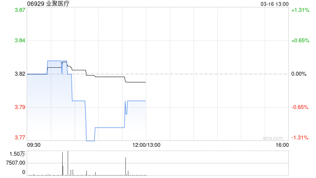 中金：下调业聚医疗目标价至5.3港元 盈利能力整体稳定