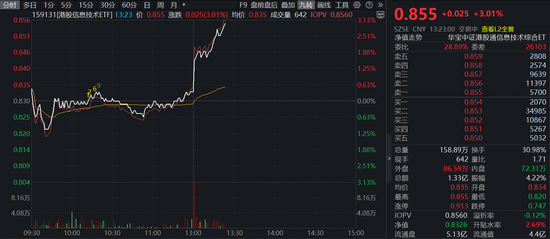 港股市场突传大消息!全市场唯一港股信息技术ETF(159131)午后直线上涨超3%
