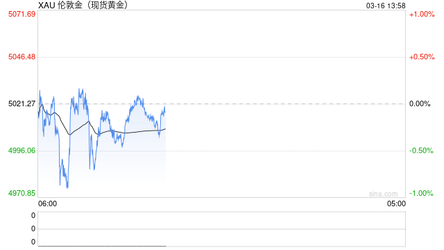 现货黄金早盘失守5000美元！多机构对金价中长期持乐观态度