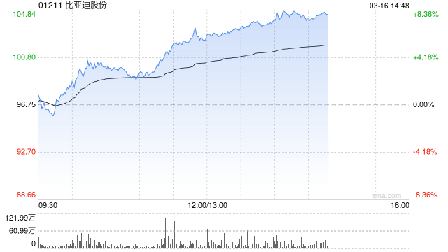 比亚迪股份午后涨超7% 据报巴西工厂获得阿根廷及墨西哥共计10万辆大单