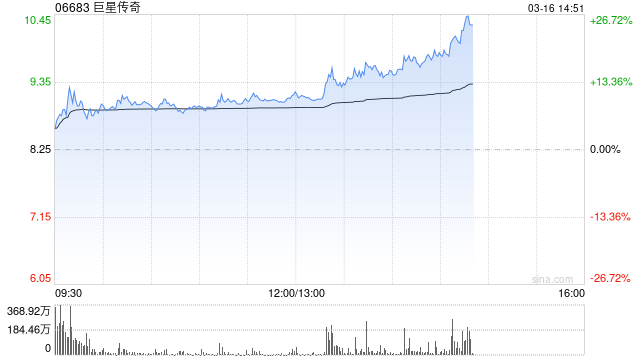 巨星传奇午后大涨逾17% 周杰伦将于3月24日举行新专辑发片记者会