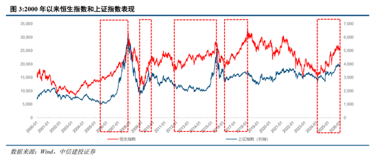 中信建投：A股和港股联动错位的四条规律