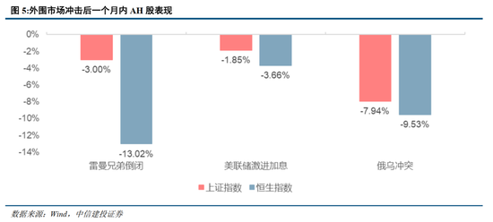 中信建投：A股和港股联动错位的四条规律