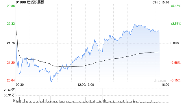 建滔积层板发布年度业绩 股东应占溢利24.42亿港元同比增加84.16%