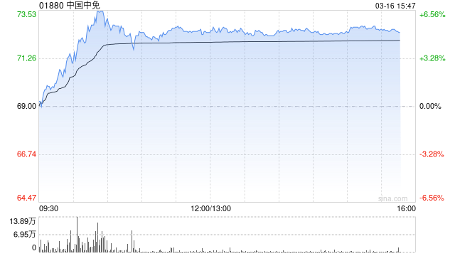 中国中免午后涨逾5% 机构指3月淡季离岛免税增长超预期