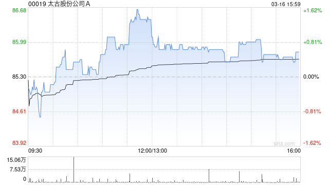 瑞银：太古A股息增长出乎预料 目标价72.7港元