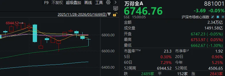 半个月内，A股第三次“走V”！每次反弹，这一方向都在发力