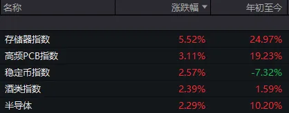 半个月内，A股第三次“走V”！每次反弹，这一方向都在发力