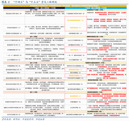 华创证券张瑜：十大增量信息——“十五五”规划纲要学习心得