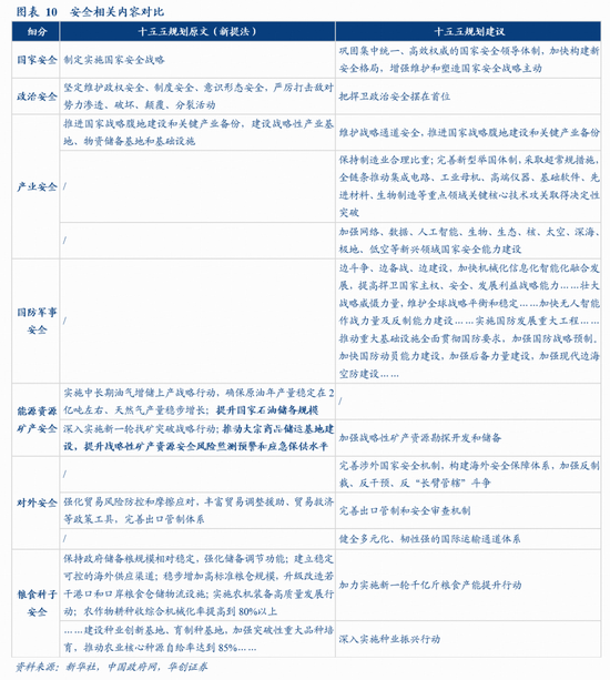 华创证券张瑜：十大增量信息——“十五五”规划纲要学习心得