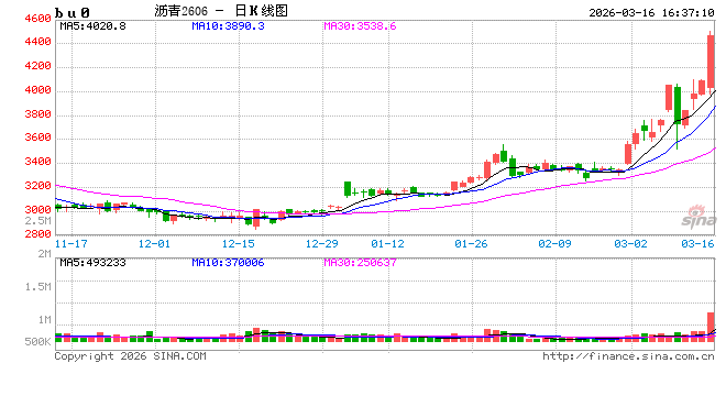 光大期货0316热点追踪：地缘局势放大盘面波动，沥青逼近涨停