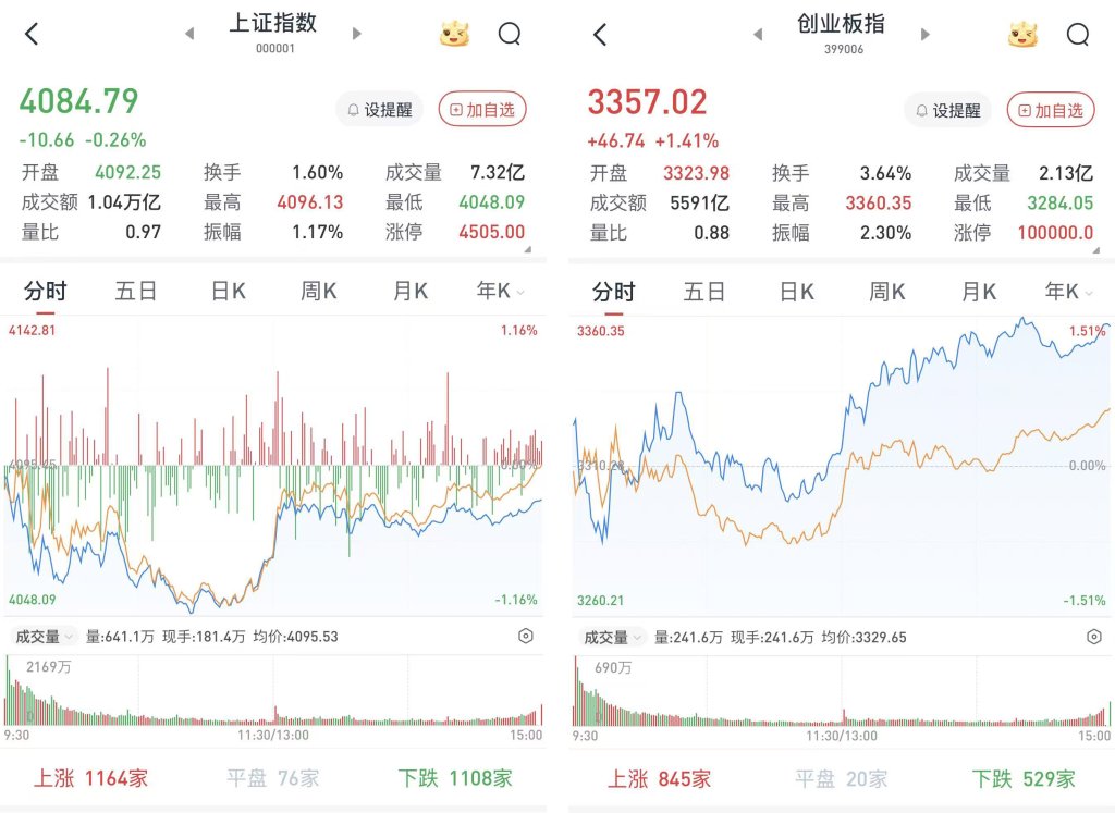 A股三大股指涨跌互现：食品、饮料领涨，钢铁、有色跌幅靠前
