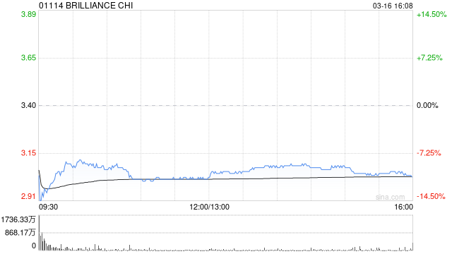德银：降华晨中国目标价至3.8港元 去年下半年利润骤降