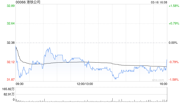 瑞银：港铁公司去年业绩逊预期 主因经常性收入拖累 评级“沽售”