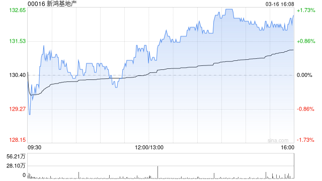 小摩：估算西九IGC完全租出可令新鸿基地产租金收入增涨4.3%