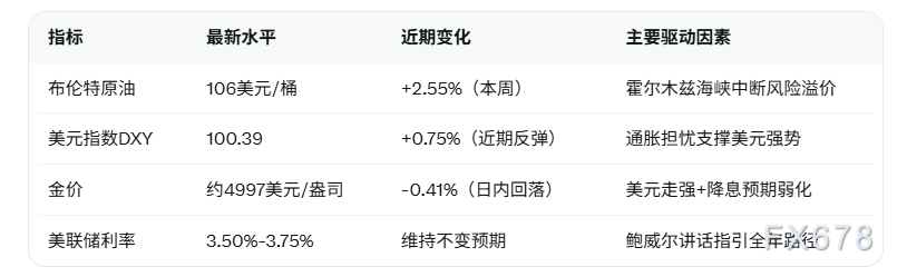 通胀压力重创金价承压回落，布伦特原油站稳106美元