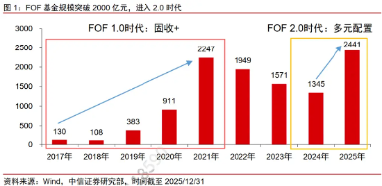 FOF从“小众”到“主流”，拆解资产配置叙事升级中的华夏解法