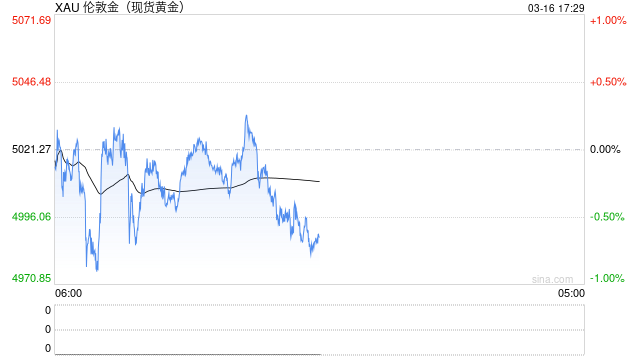 中东战争维持油价高企 金价一度跌破5000美元关口