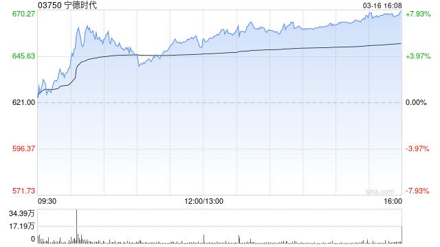 中金:宁德时代盈利水平优异 上调今年盈测至959.8亿元人民币