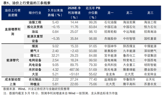 兴证策略：若本周油价走强，应如何应对？